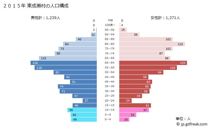 グラフ 東成瀬村(ﾋｶﾞｼﾅﾙｾﾑﾗ 秋田県)の人口と世帯 2015年の人口ピラミッド