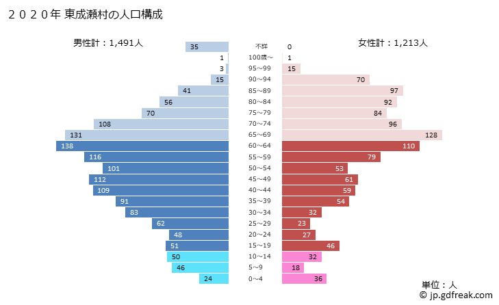 グラフ 東成瀬村(ﾋｶﾞｼﾅﾙｾﾑﾗ 秋田県)の人口と世帯 2020年の人口ピラミッド