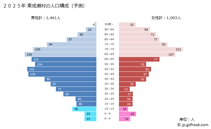 グラフ 東成瀬村(ﾋｶﾞｼﾅﾙｾﾑﾗ 秋田県)の人口と世帯 2025年の人口ピラミッド