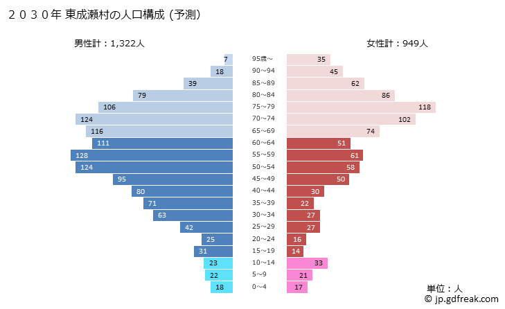 グラフ 東成瀬村(ﾋｶﾞｼﾅﾙｾﾑﾗ 秋田県)の人口と世帯 2030年の人口ピラミッド（予測）