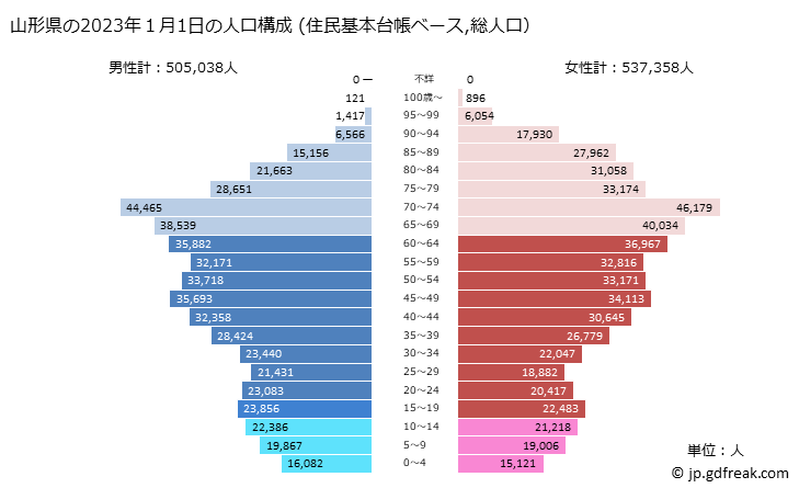 グラフ 山形県の人口と世帯 2023年の人口ピラミッド（住民基本台帳ベース）