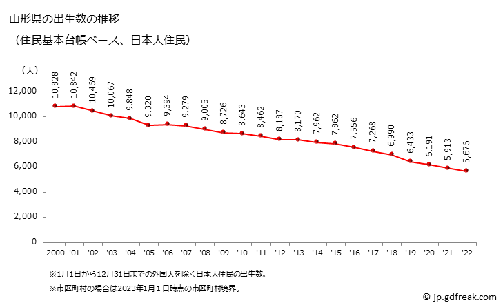 グラフ 山形県の人口と世帯 出生数推移（住民基本台帳ベース）