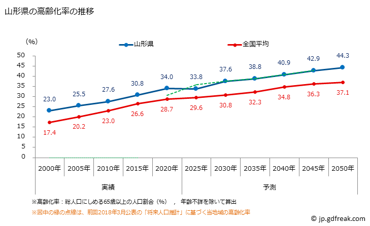 グラフ 山形県の人口と世帯 高齢化率の推移