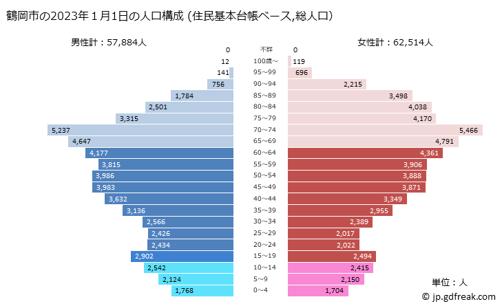 グラフ 鶴岡市(ﾂﾙｵｶｼ 山形県)の人口と世帯 2023年の人口ピラミッド（住民基本台帳ベース）
