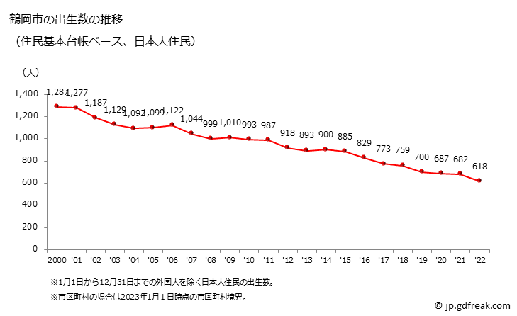グラフ 鶴岡市(ﾂﾙｵｶｼ 山形県)の人口と世帯 出生数推移（住民基本台帳ベース）