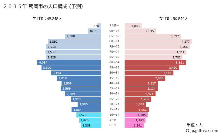 グラフ 鶴岡市(ﾂﾙｵｶｼ 山形県)の人口と世帯 2035年の人口ピラミッド（予測）
