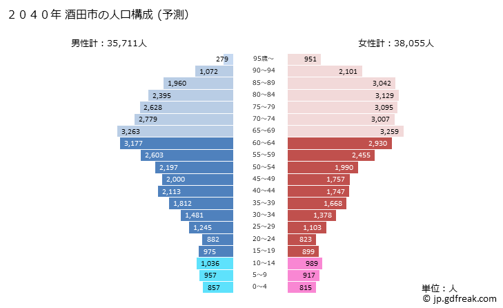 グラフ 酒田市(ｻｶﾀｼ 山形県)の人口と世帯 2040年の人口ピラミッド（予測）