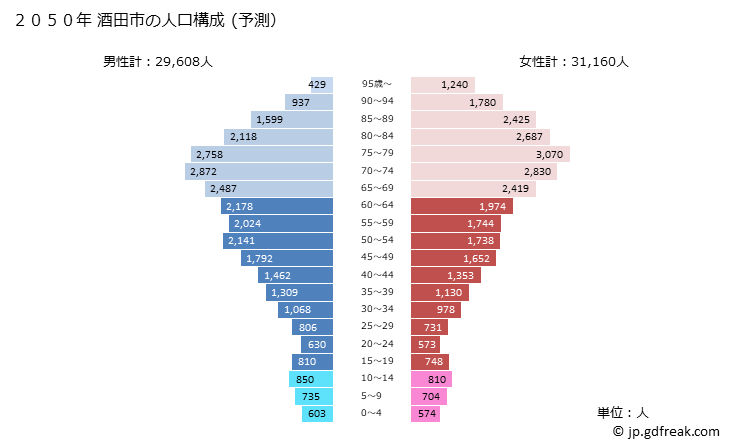 グラフ 酒田市(ｻｶﾀｼ 山形県)の人口と世帯 2050年の人口ピラミッド（予測）