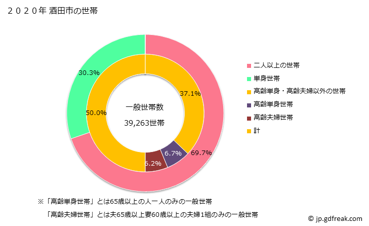 グラフ 酒田市(ｻｶﾀｼ 山形県)の人口と世帯 世帯数とその構成