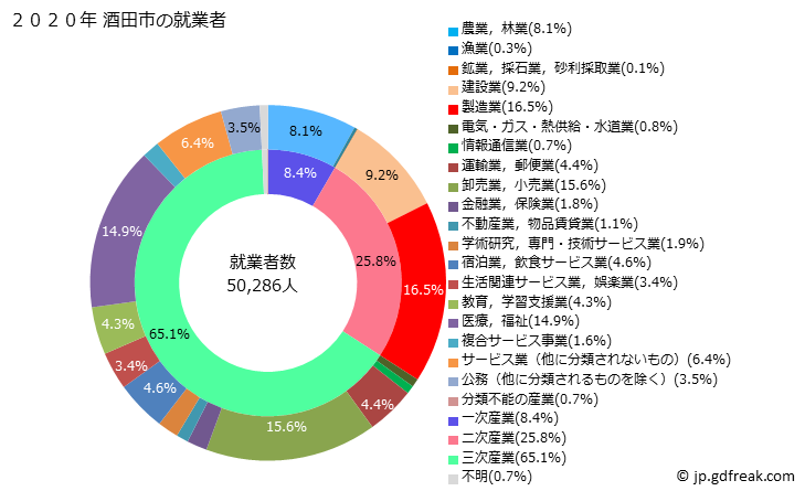 グラフ 酒田市(ｻｶﾀｼ 山形県)の人口と世帯 就業者数とその産業構成