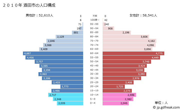 グラフ 酒田市(ｻｶﾀｼ 山形県)の人口と世帯 2010年の人口ピラミッド