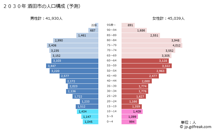 グラフ 酒田市(ｻｶﾀｼ 山形県)の人口と世帯 2030年の人口ピラミッド（予測）