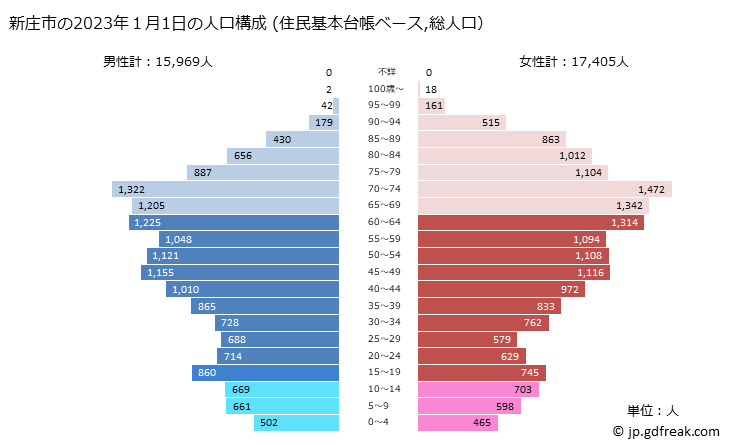 グラフ 新庄市(ｼﾝｼﾞｮｳｼ 山形県)の人口と世帯 2023年の人口ピラミッド（住民基本台帳ベース）