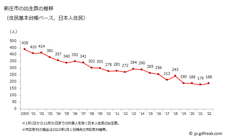 グラフ 新庄市(ｼﾝｼﾞｮｳｼ 山形県)の人口と世帯 出生数推移（住民基本台帳ベース）