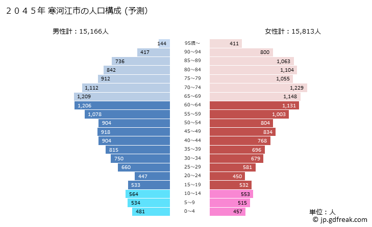 グラフ 寒河江市(ｻｶﾞｴｼ 山形県)の人口と世帯 2045年の人口ピラミッド（予測）