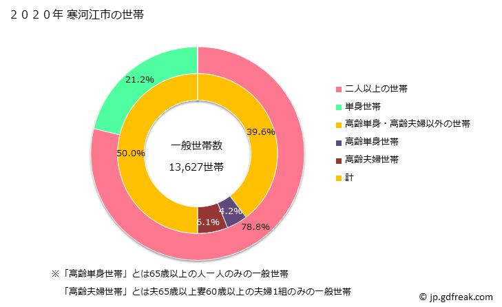 グラフ 寒河江市(ｻｶﾞｴｼ 山形県)の人口と世帯 世帯数とその構成