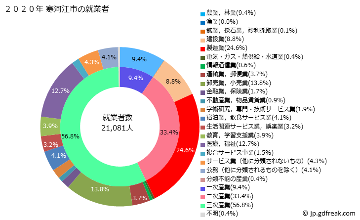 グラフ 寒河江市(ｻｶﾞｴｼ 山形県)の人口と世帯 就業者数とその産業構成