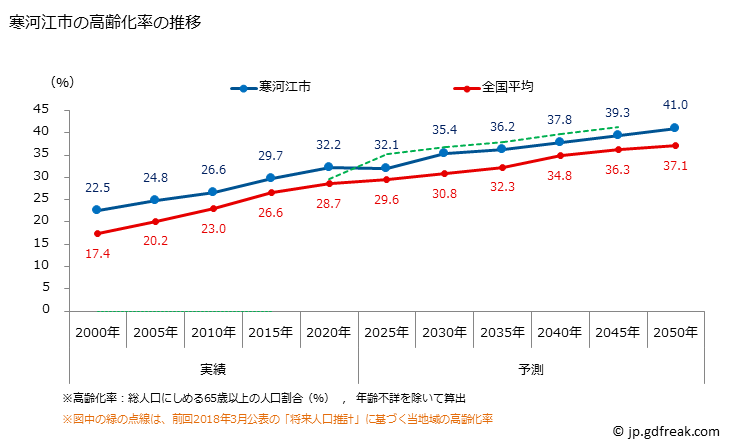 グラフ 寒河江市(ｻｶﾞｴｼ 山形県)の人口と世帯 高齢化率の推移