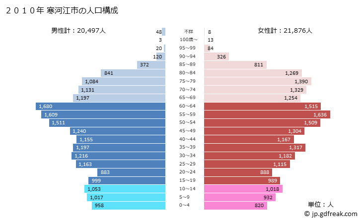グラフ 寒河江市(ｻｶﾞｴｼ 山形県)の人口と世帯 2010年の人口ピラミッド