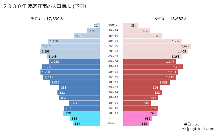 グラフ 寒河江市(ｻｶﾞｴｼ 山形県)の人口と世帯 2030年の人口ピラミッド（予測）