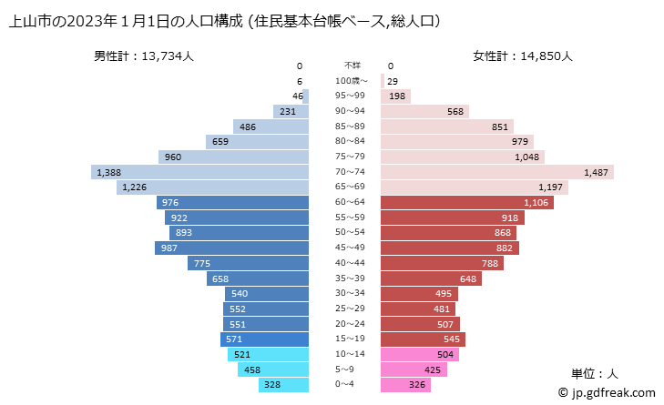 グラフ 上山市(ｶﾐﾉﾔﾏｼ 山形県)の人口と世帯 2023年の人口ピラミッド（住民基本台帳ベース）