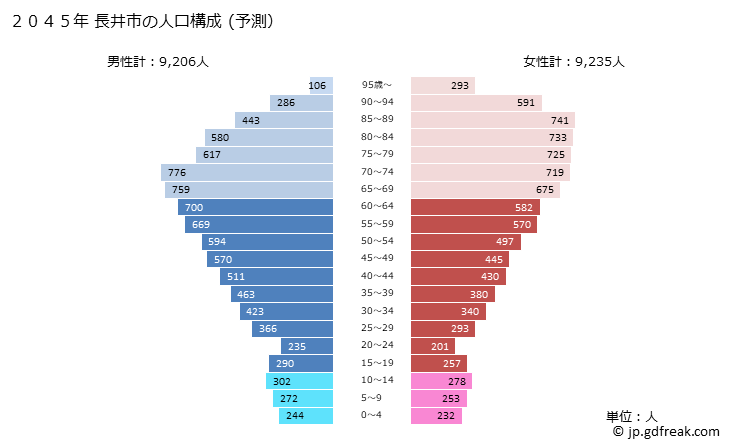 グラフ 長井市(ﾅｶﾞｲｼ 山形県)の人口と世帯 2045年の人口ピラミッド（予測）