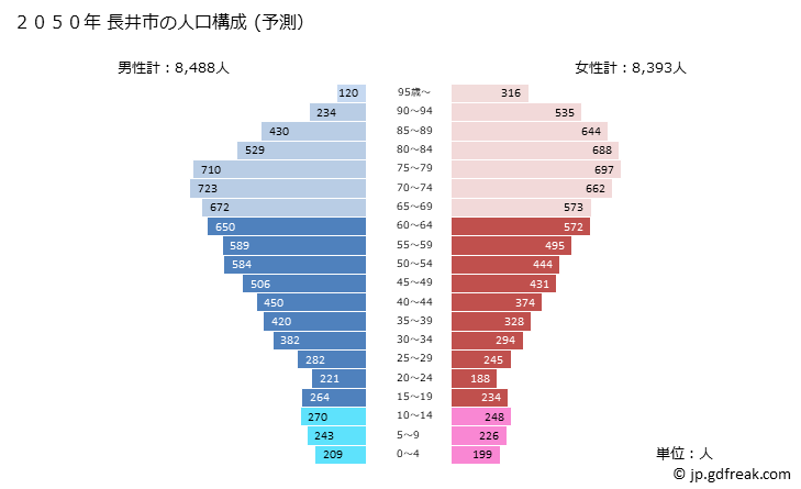 グラフ 長井市(ﾅｶﾞｲｼ 山形県)の人口と世帯 2050年の人口ピラミッド（予測）