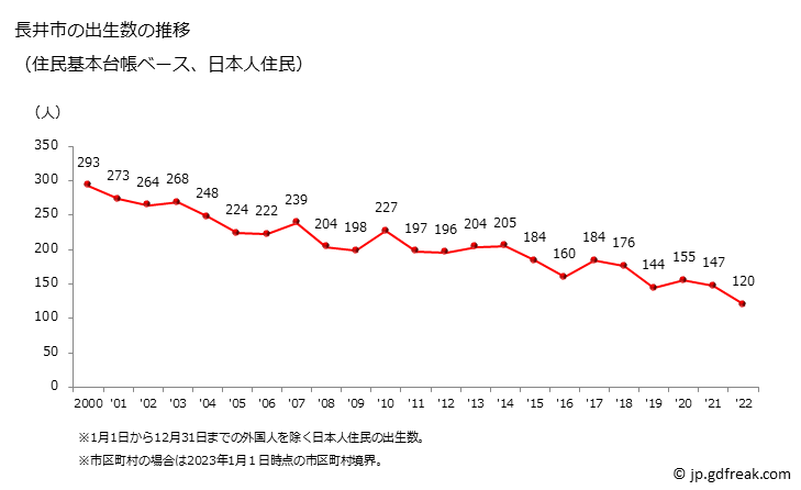 グラフ 長井市(ﾅｶﾞｲｼ 山形県)の人口と世帯 出生数推移（住民基本台帳ベース）