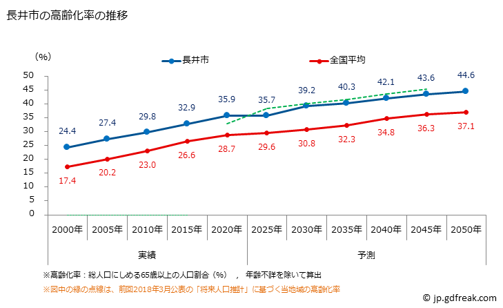グラフ 長井市(ﾅｶﾞｲｼ 山形県)の人口と世帯 高齢化率の推移