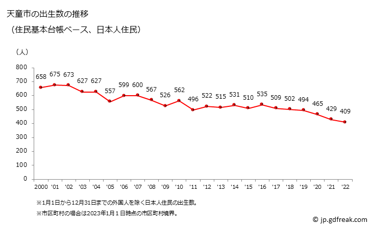 グラフ 天童市(ﾃﾝﾄﾞｳｼ 山形県)の人口と世帯 出生数推移（住民基本台帳ベース）