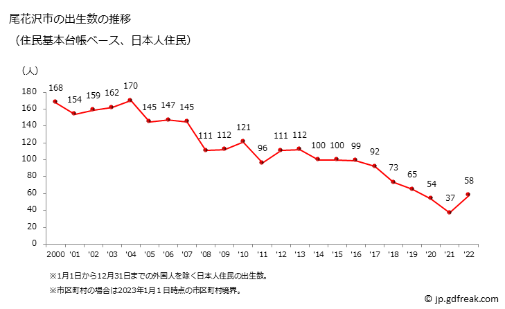 グラフ 尾花沢市(ｵﾊﾞﾅｻﾞﾜｼ 山形県)の人口と世帯 出生数推移（住民基本台帳ベース）