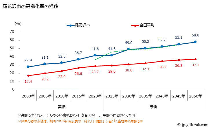 グラフ 尾花沢市(ｵﾊﾞﾅｻﾞﾜｼ 山形県)の人口と世帯 高齢化率の推移