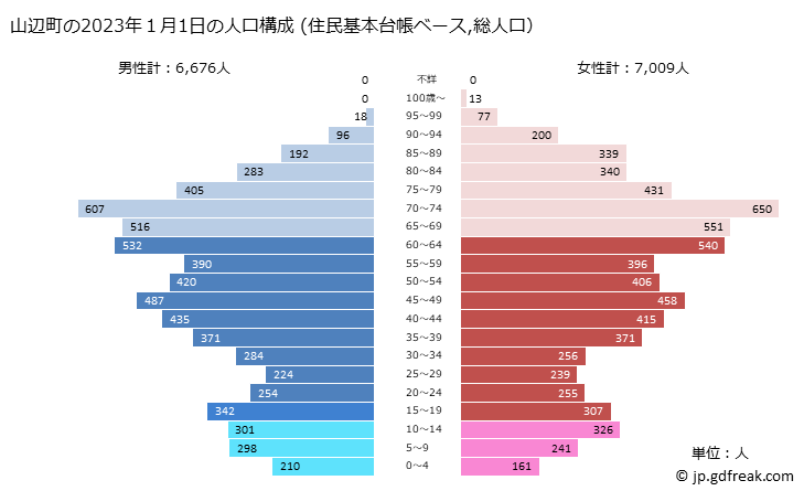 グラフ 山辺町(ﾔﾏﾉﾍﾞﾏﾁ 山形県)の人口と世帯 2023年の人口ピラミッド（住民基本台帳ベース）