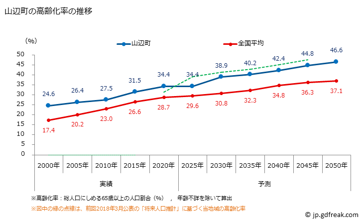 グラフ 山辺町(ﾔﾏﾉﾍﾞﾏﾁ 山形県)の人口と世帯 高齢化率の推移