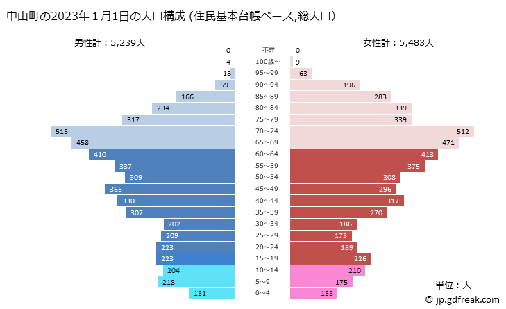 グラフ 中山町(ﾅｶﾔﾏﾏﾁ 山形県)の人口と世帯 2023年の人口ピラミッド（住民基本台帳ベース）