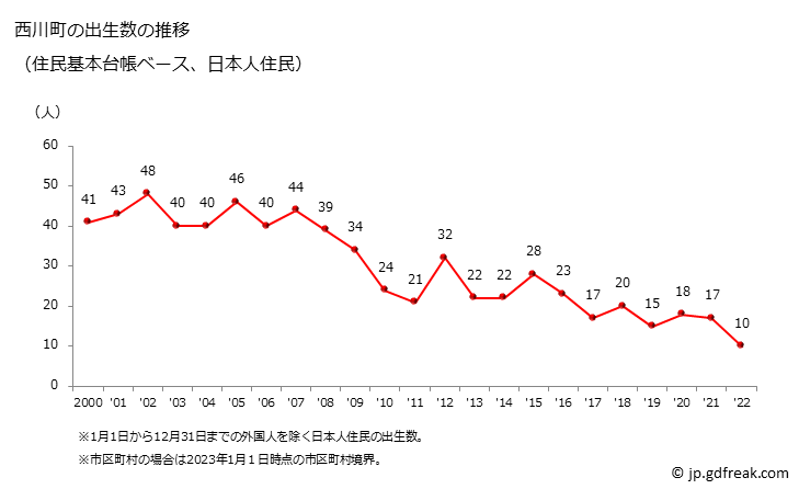 グラフ 西川町(ﾆｼｶﾜﾏﾁ 山形県)の人口と世帯 出生数推移（住民基本台帳ベース）