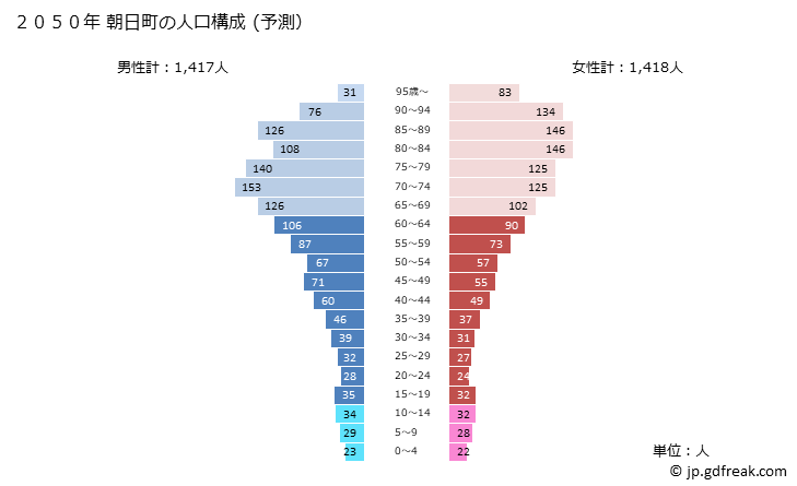 グラフ 朝日町(ｱｻﾋﾏﾁ 山形県)の人口と世帯 2050年の人口ピラミッド（予測）
