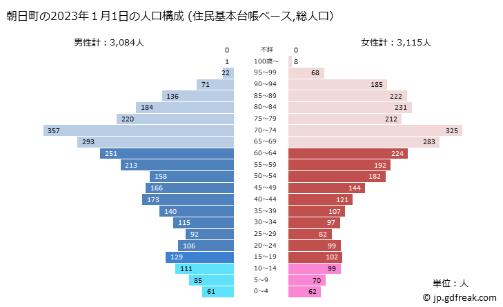 グラフ 朝日町(ｱｻﾋﾏﾁ 山形県)の人口と世帯 2023年の人口ピラミッド（住民基本台帳ベース）