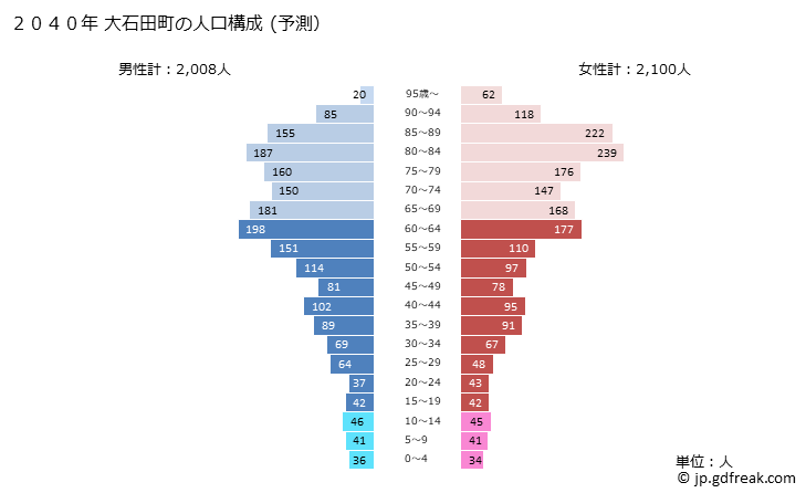グラフ 大石田町(ｵｵｲｼﾀﾞﾏﾁ 山形県)の人口と世帯 2040年の人口ピラミッド（予測）