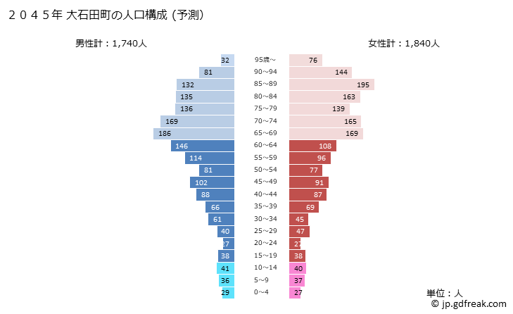 グラフ 大石田町(ｵｵｲｼﾀﾞﾏﾁ 山形県)の人口と世帯 2045年の人口ピラミッド（予測）