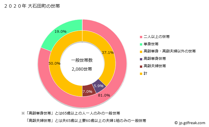 グラフ 大石田町(ｵｵｲｼﾀﾞﾏﾁ 山形県)の人口と世帯 世帯数とその構成