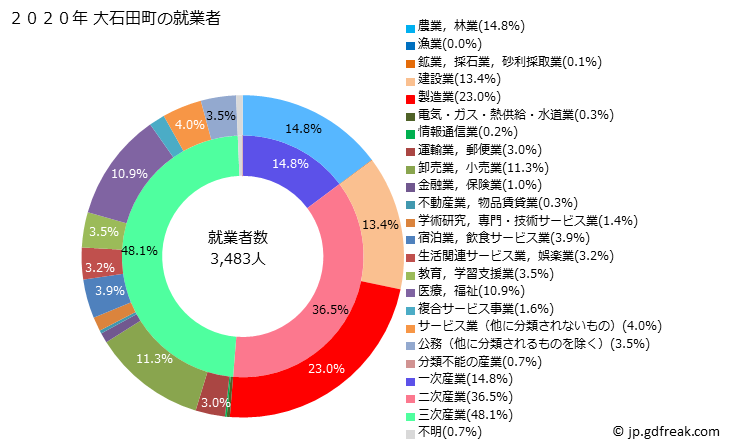 グラフ 大石田町(ｵｵｲｼﾀﾞﾏﾁ 山形県)の人口と世帯 就業者数とその産業構成