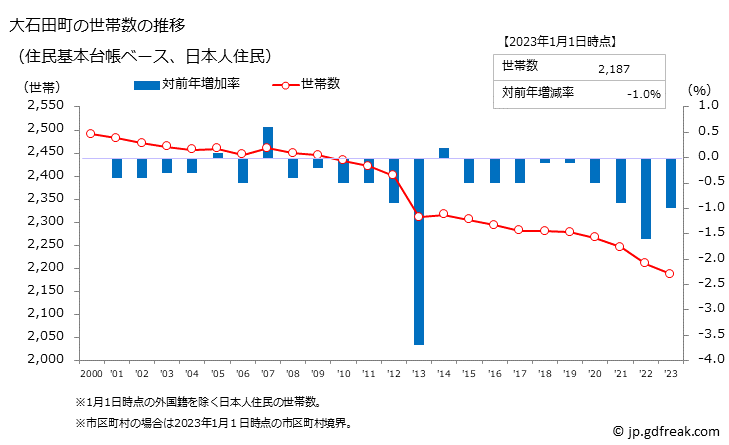 グラフ 大石田町(ｵｵｲｼﾀﾞﾏﾁ 山形県)の人口と世帯 世帯数推移（住民基本台帳ベース）