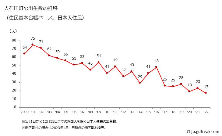 グラフ 大石田町(ｵｵｲｼﾀﾞﾏﾁ 山形県)の人口と世帯 出生数推移（住民基本台帳ベース）
