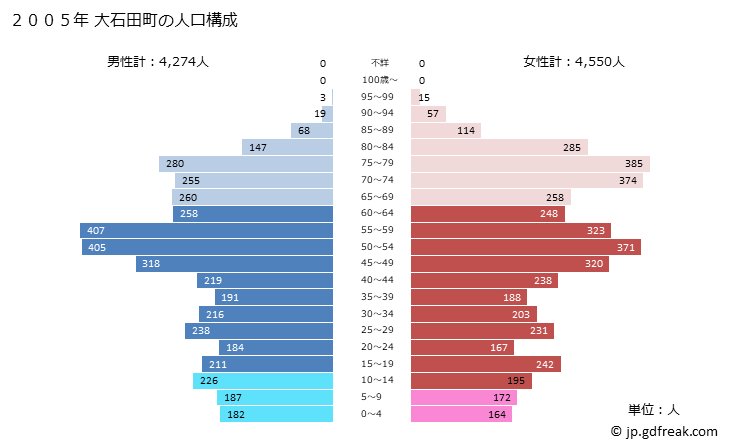 グラフ 大石田町(ｵｵｲｼﾀﾞﾏﾁ 山形県)の人口と世帯 2005年の人口ピラミッド