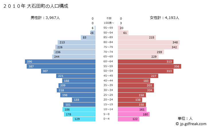 グラフ 大石田町(ｵｵｲｼﾀﾞﾏﾁ 山形県)の人口と世帯 2010年の人口ピラミッド