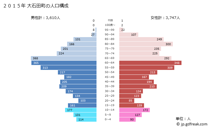 グラフ 大石田町(ｵｵｲｼﾀﾞﾏﾁ 山形県)の人口と世帯 2015年の人口ピラミッド