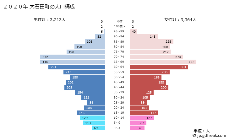 グラフ 大石田町(ｵｵｲｼﾀﾞﾏﾁ 山形県)の人口と世帯 2020年の人口ピラミッド