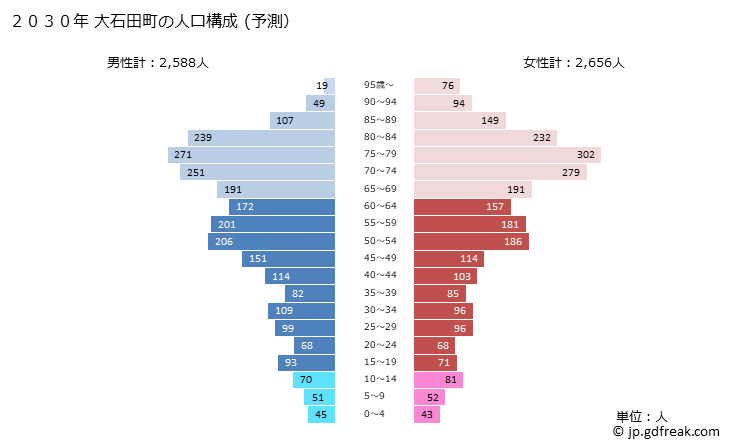 グラフ 大石田町(ｵｵｲｼﾀﾞﾏﾁ 山形県)の人口と世帯 2030年の人口ピラミッド（予測）