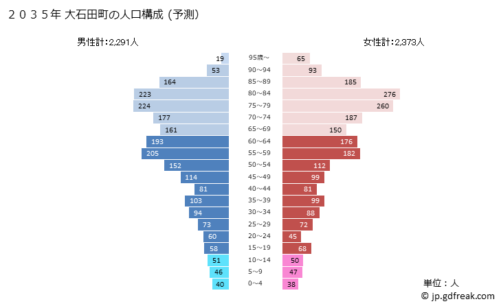グラフ 大石田町(ｵｵｲｼﾀﾞﾏﾁ 山形県)の人口と世帯 2035年の人口ピラミッド（予測）